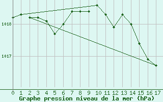 Courbe de la pression atmosphrique pour Friesoythe-altenoythe