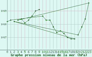Courbe de la pression atmosphrique pour Brive-Laroche (19)