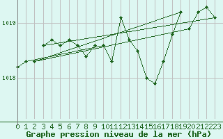 Courbe de la pression atmosphrique pour Borod