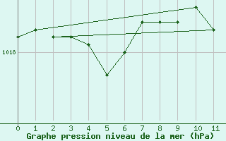 Courbe de la pression atmosphrique pour Friesoythe-altenoythe