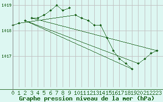 Courbe de la pression atmosphrique pour Slatteroy Fyr
