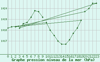 Courbe de la pression atmosphrique pour Egolzwil