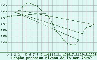 Courbe de la pression atmosphrique pour Payerne (Sw)