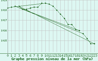 Courbe de la pression atmosphrique pour Dieppe (76)