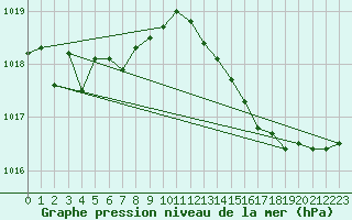 Courbe de la pression atmosphrique pour Berson (33)