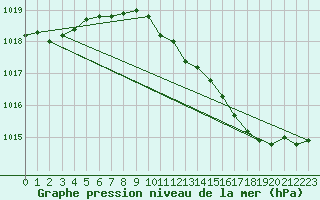 Courbe de la pression atmosphrique pour Corny-sur-Moselle (57)