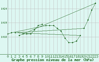 Courbe de la pression atmosphrique pour Abbeville - Hpital (80)