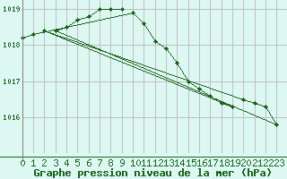 Courbe de la pression atmosphrique pour Porvoon mlk Emsalo