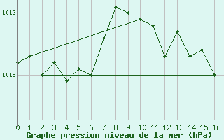 Courbe de la pression atmosphrique pour Chtelneuf (42)