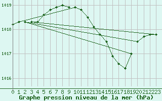 Courbe de la pression atmosphrique pour Brescia / Ghedi