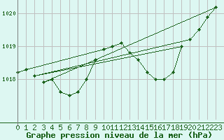 Courbe de la pression atmosphrique pour Lanvoc (29)