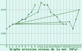 Courbe de la pression atmosphrique pour Tours (37)