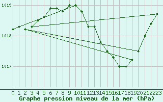 Courbe de la pression atmosphrique pour Meppen