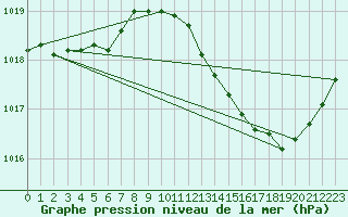 Courbe de la pression atmosphrique pour Douzens (11)