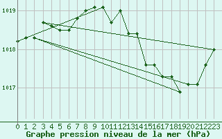 Courbe de la pression atmosphrique pour Besson - Chassignolles (03)