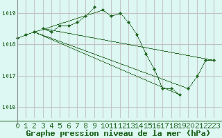 Courbe de la pression atmosphrique pour Beaucroissant (38)