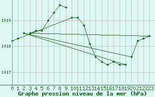 Courbe de la pression atmosphrique pour Brescia / Ghedi