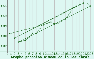 Courbe de la pression atmosphrique pour Altenrhein