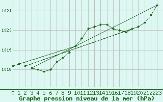 Courbe de la pression atmosphrique pour Biscarrosse (40)