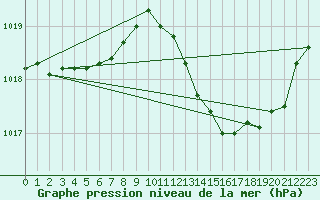 Courbe de la pression atmosphrique pour Nmes - Courbessac (30)