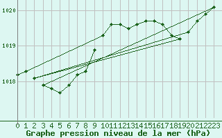 Courbe de la pression atmosphrique pour Lanvoc (29)