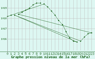 Courbe de la pression atmosphrique pour Le Luc - Cannet des Maures (83)