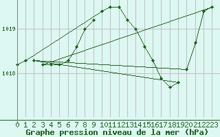 Courbe de la pression atmosphrique pour Beaucroissant (38)