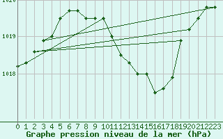 Courbe de la pression atmosphrique pour Waldmunchen