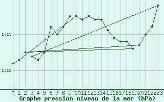 Courbe de la pression atmosphrique pour Saint-Georges-d
