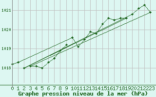 Courbe de la pression atmosphrique pour Grenoble/St-Etienne-St-Geoirs (38)