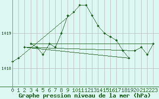 Courbe de la pression atmosphrique pour Vernouillet (78)