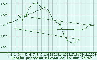 Courbe de la pression atmosphrique pour Kuemmersruck