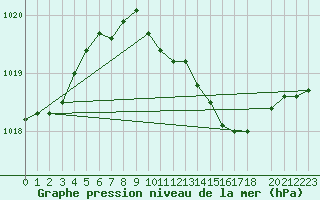 Courbe de la pression atmosphrique pour Berlin-Dahlem