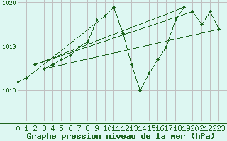 Courbe de la pression atmosphrique pour Lyon - Saint-Exupry (69)