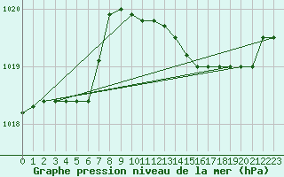 Courbe de la pression atmosphrique pour Capo Caccia