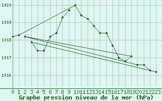 Courbe de la pression atmosphrique pour Nyon-Changins (Sw)