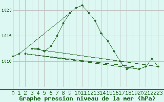 Courbe de la pression atmosphrique pour Cessieu le Haut (38)