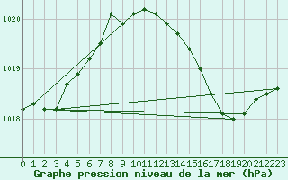 Courbe de la pression atmosphrique pour Cerisiers (89)