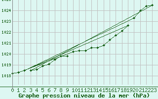 Courbe de la pression atmosphrique pour Castlederg