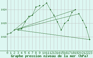 Courbe de la pression atmosphrique pour Logrono (Esp)