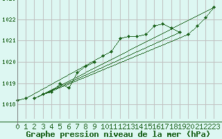 Courbe de la pression atmosphrique pour Abbeville - Hpital (80)