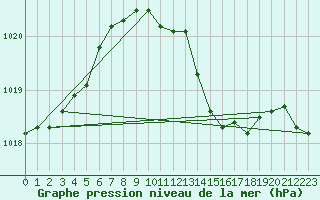 Courbe de la pression atmosphrique pour Berus