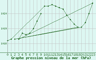 Courbe de la pression atmosphrique pour Sandillon (45)