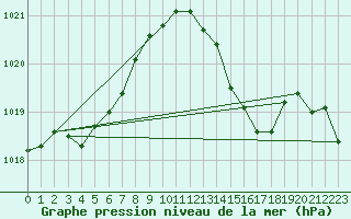 Courbe de la pression atmosphrique pour Ile du Levant (83)