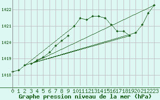 Courbe de la pression atmosphrique pour Orlans (45)