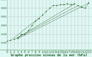 Courbe de la pression atmosphrique pour Brignogan (29)