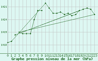 Courbe de la pression atmosphrique pour Cap Pertusato (2A)