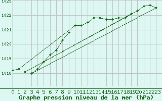 Courbe de la pression atmosphrique pour Herstmonceux (UK)