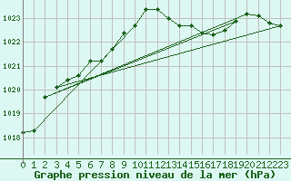 Courbe de la pression atmosphrique pour Lannion (22)