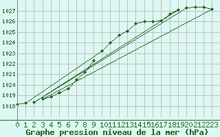 Courbe de la pression atmosphrique pour Multia Karhila